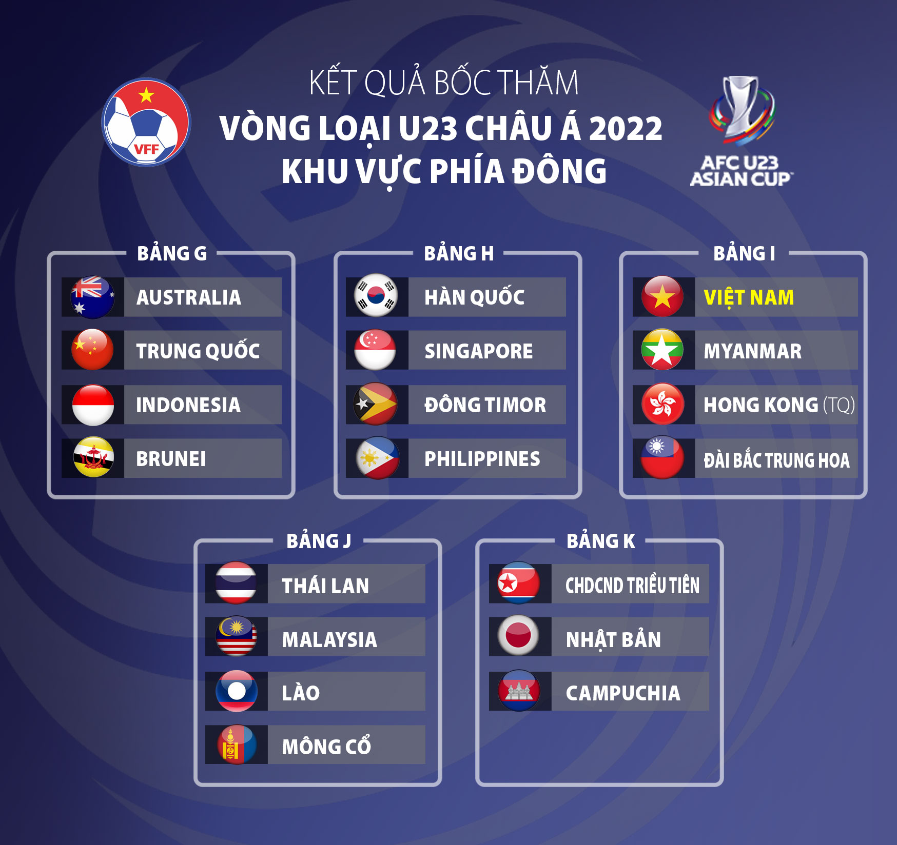 VFF Vòng loại U23 châu Á 2022 Việt Nam cùng bảng với Myanmar, Hồng