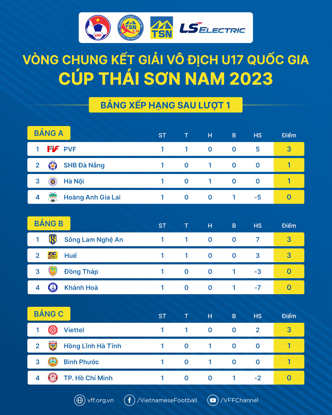 CLB PVF đại thắng trận ra quân tại VCK vô địch U17 Quốc gia - Ảnh 4.